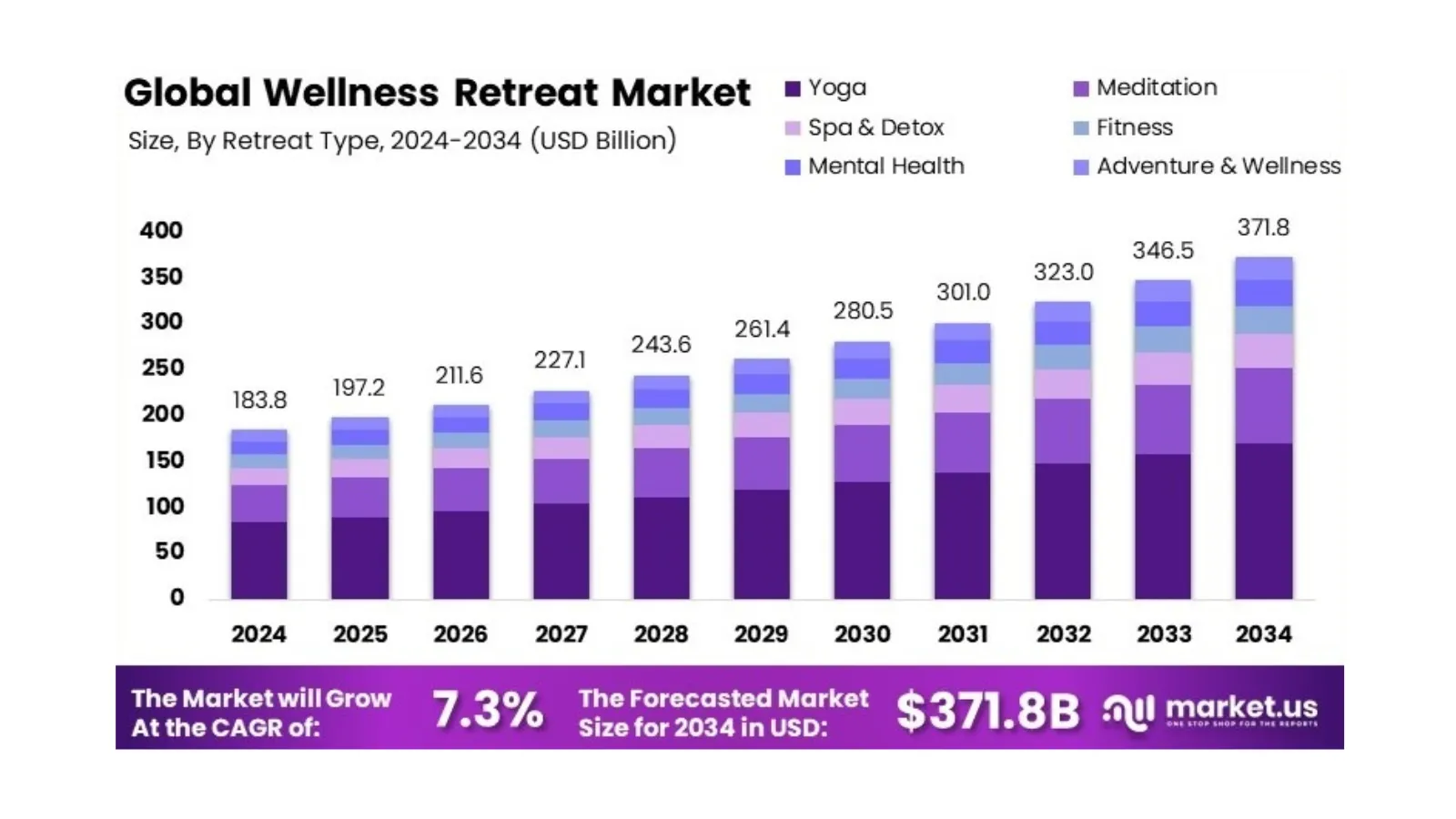 Affordable wellness retreats market Affordable wellness retreats market