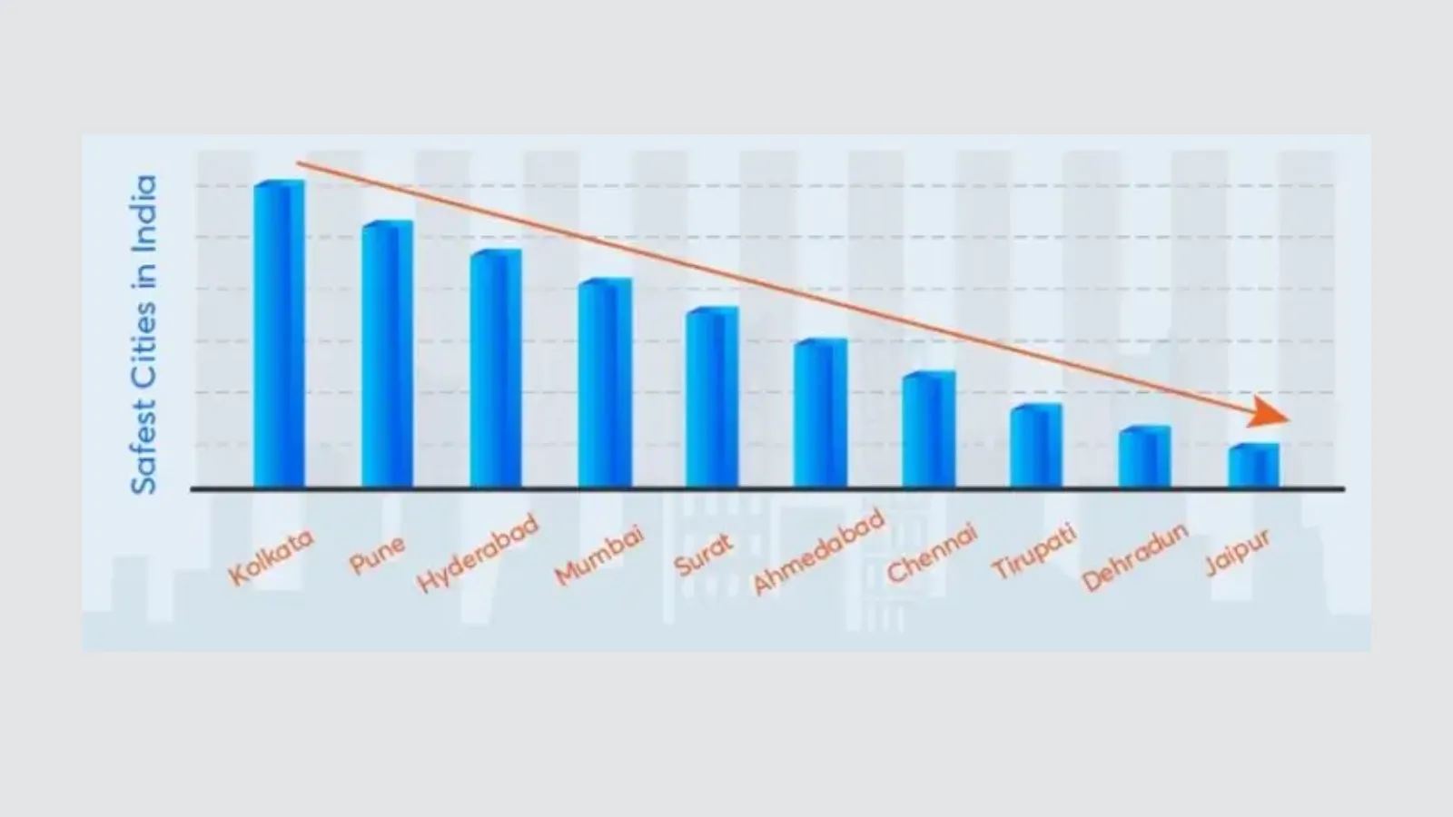Safest Indian Cities Safest Indian Cities