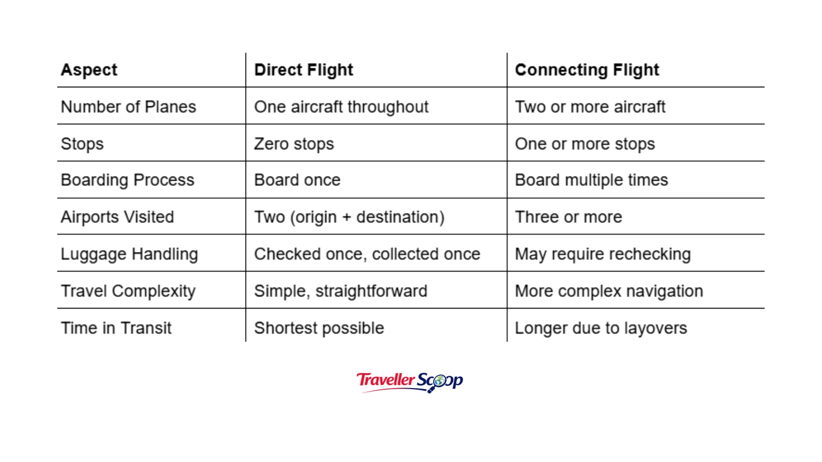 Direct vs connecting flights