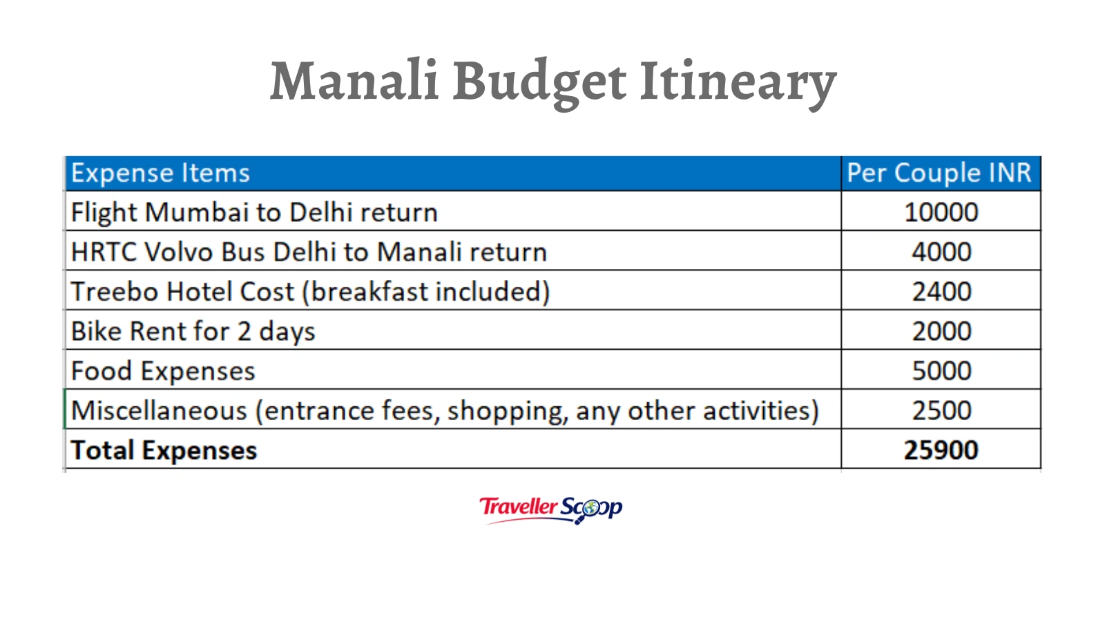 Manali Budget Itinerary