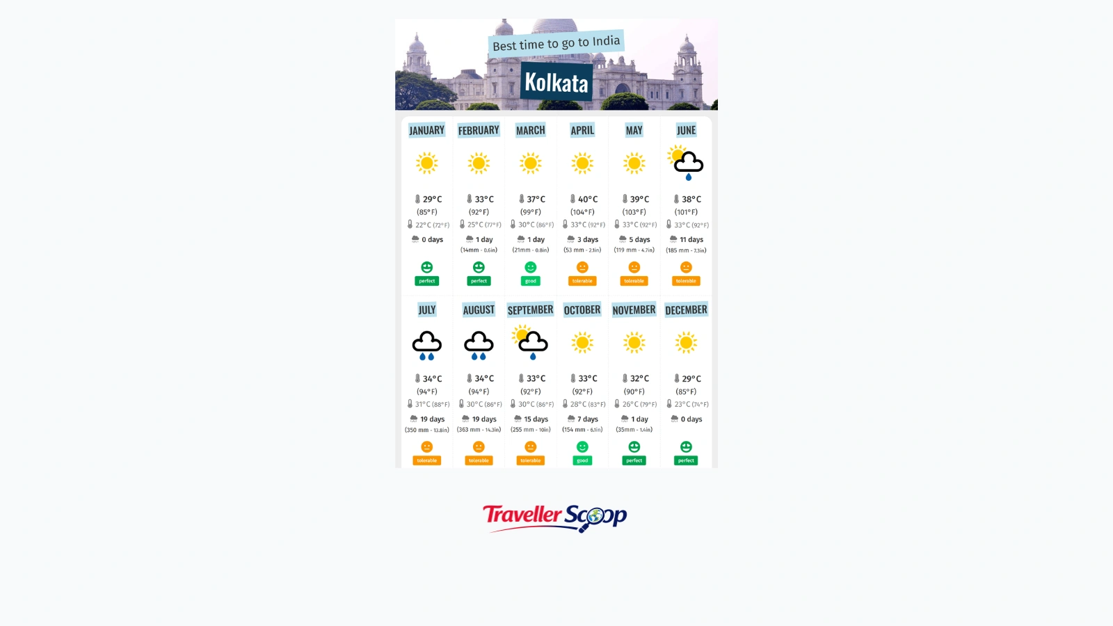 Best time to visit Kolkata