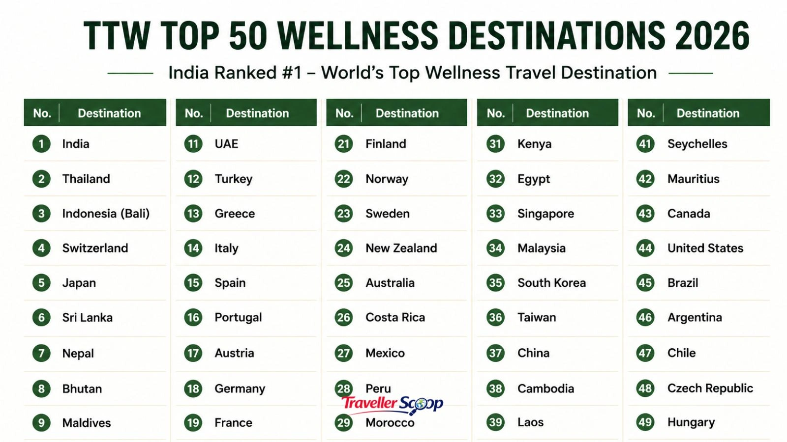 TTW Top 50 wellness destinations 2026 India number one ranking TTW Top 50 wellness destinations 2026 India number one ranking