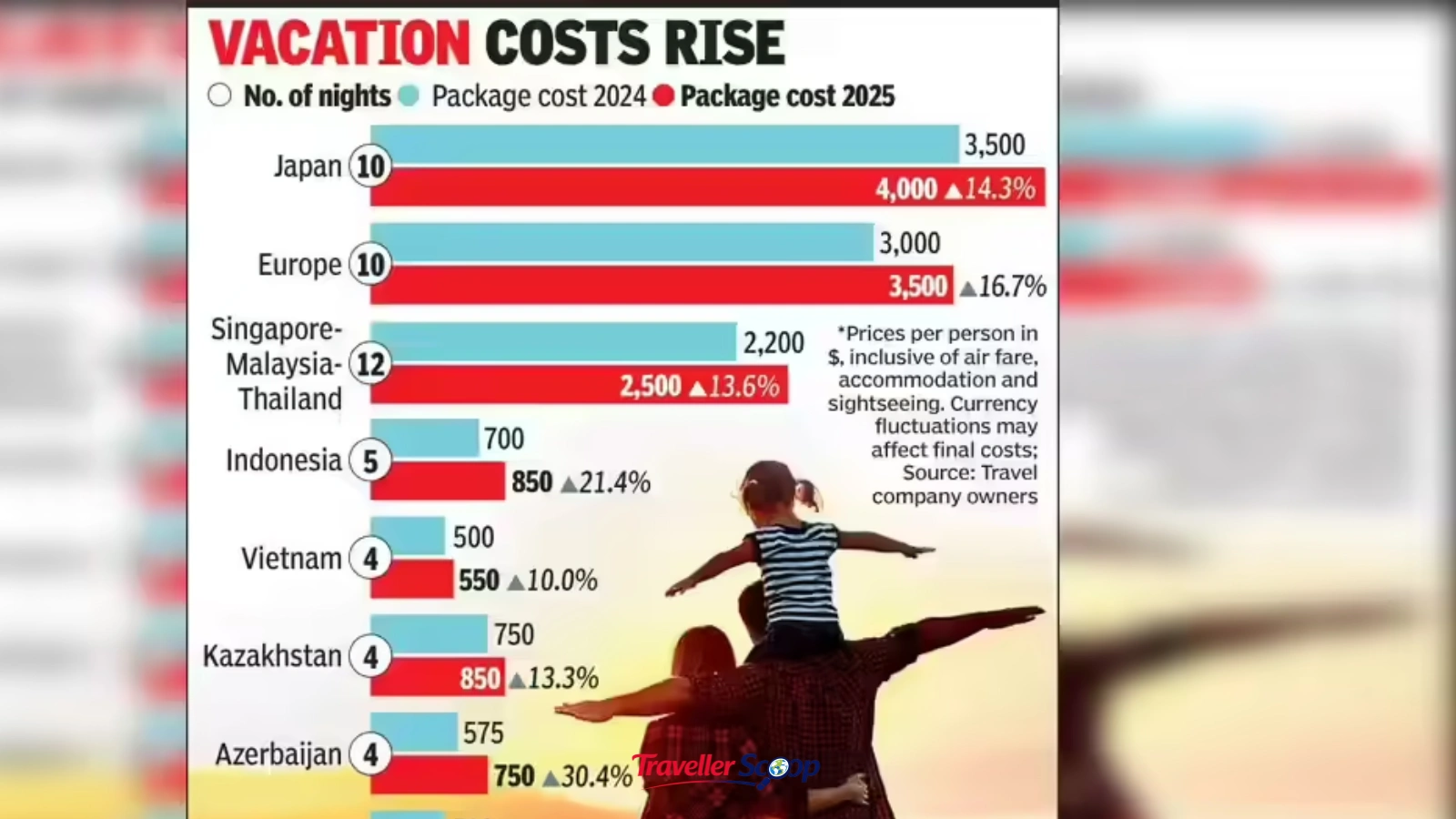 Comparison of international travel costs vs domestic U.S. island vacation costs Comparison of international travel costs vs domestic U.S. island vacation costs
