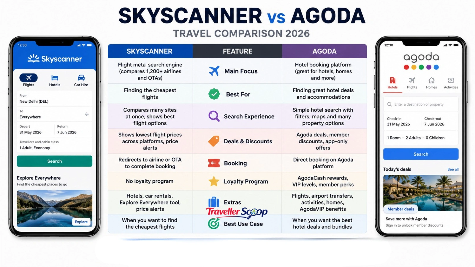 Skyscanner vs Agoda travel app comparison on smartphone 2026