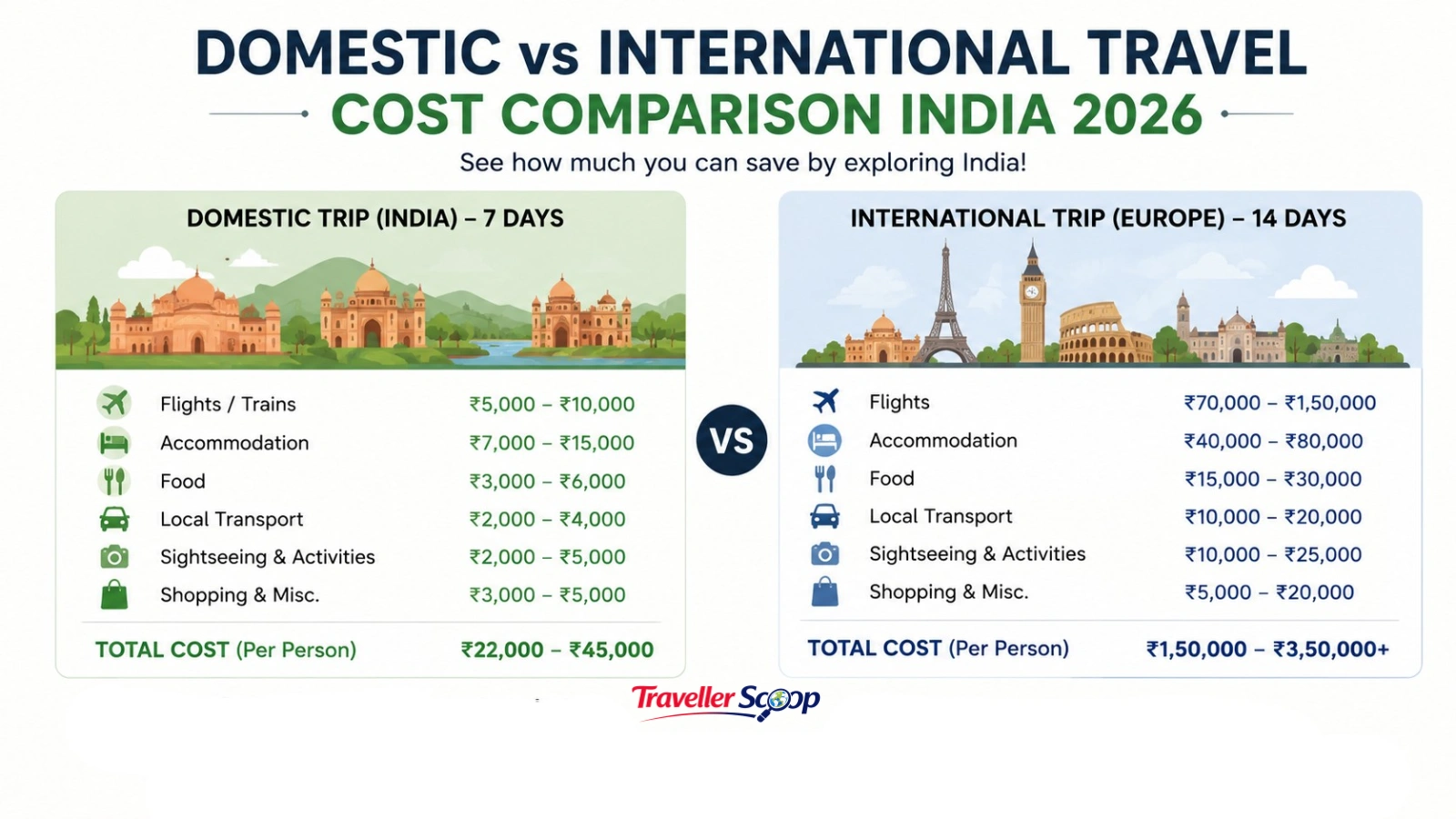 domestic vs international travel cost comparison India 2026 domestic vs international travel cost comparison India 2026