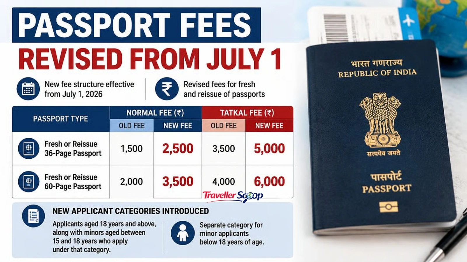 New Indian passport fee structure effective July 2026 New Indian passport fee structure effective July 2026