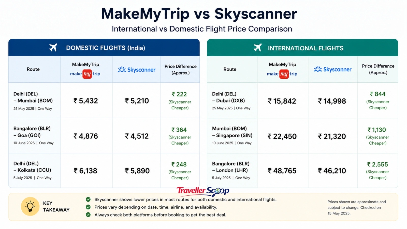 MakeMyTrip vs Skyscanner international vs domestic flight price comparison MakeMyTrip vs Skyscanner international vs domestic flight price comparison