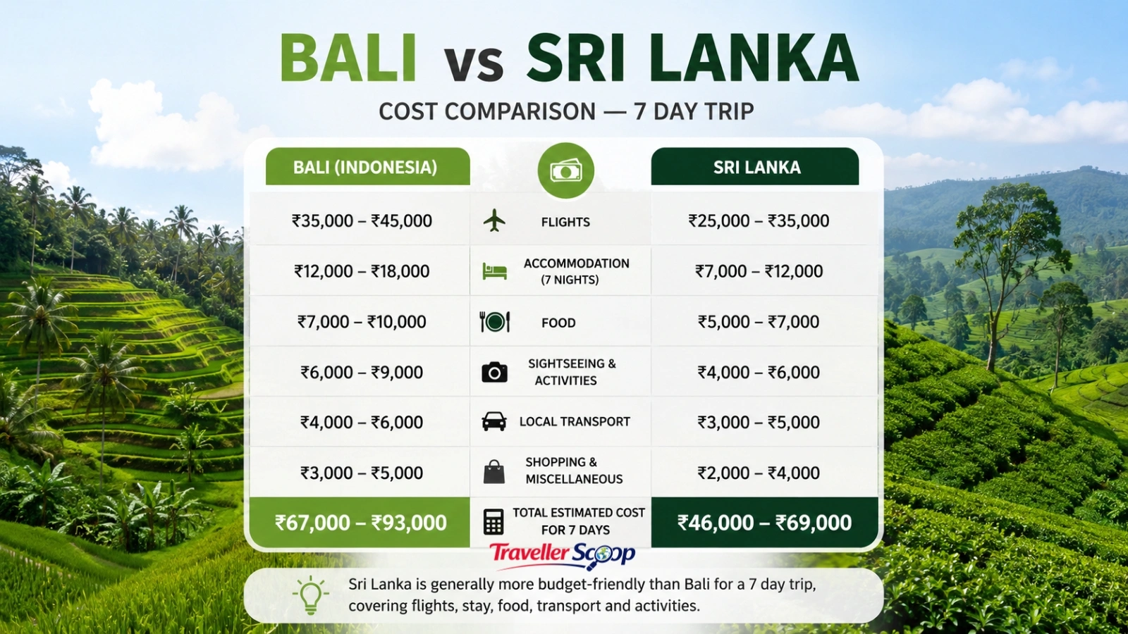 Bali vs Sri Lanka cost comparison Bali rice terraces and Sri Lanka tea hills for a 7 day trip Bali vs Sri Lanka cost comparison Bali rice terraces and Sri Lanka tea hills for a 7 day trip