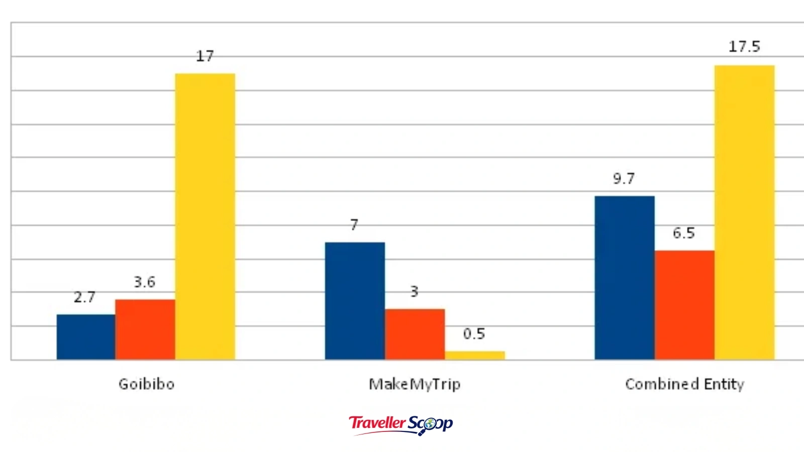 MakeMyTrip acquired Goibibo 2017 – India online travel market size 2026 infographic MakeMyTrip acquired Goibibo 2017 - India online travel market size 2026 infographic
