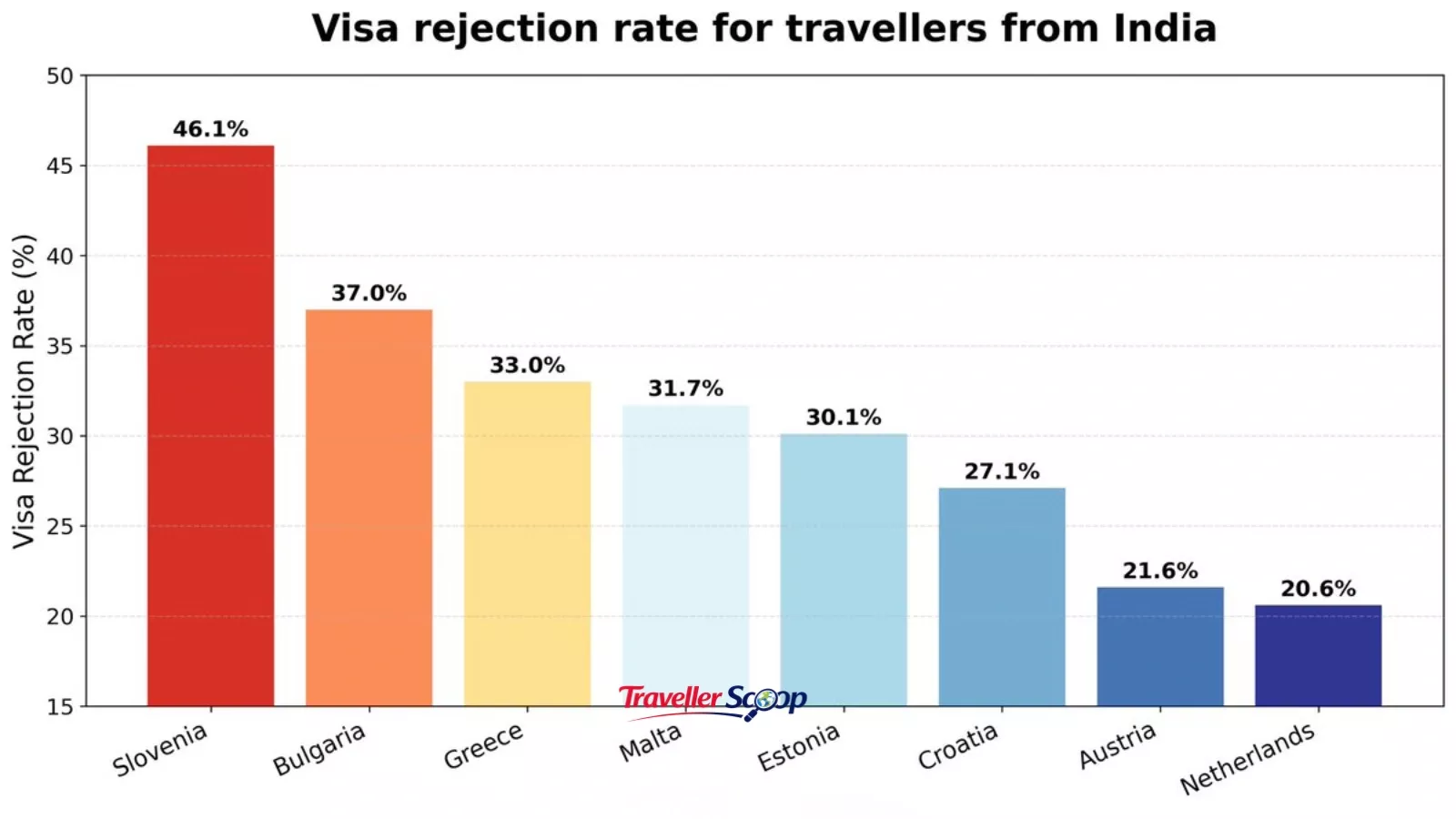 Slovenia highest Schengen visa rejection rate for Indians Slovenia highest Schengen visa rejection rate for Indians