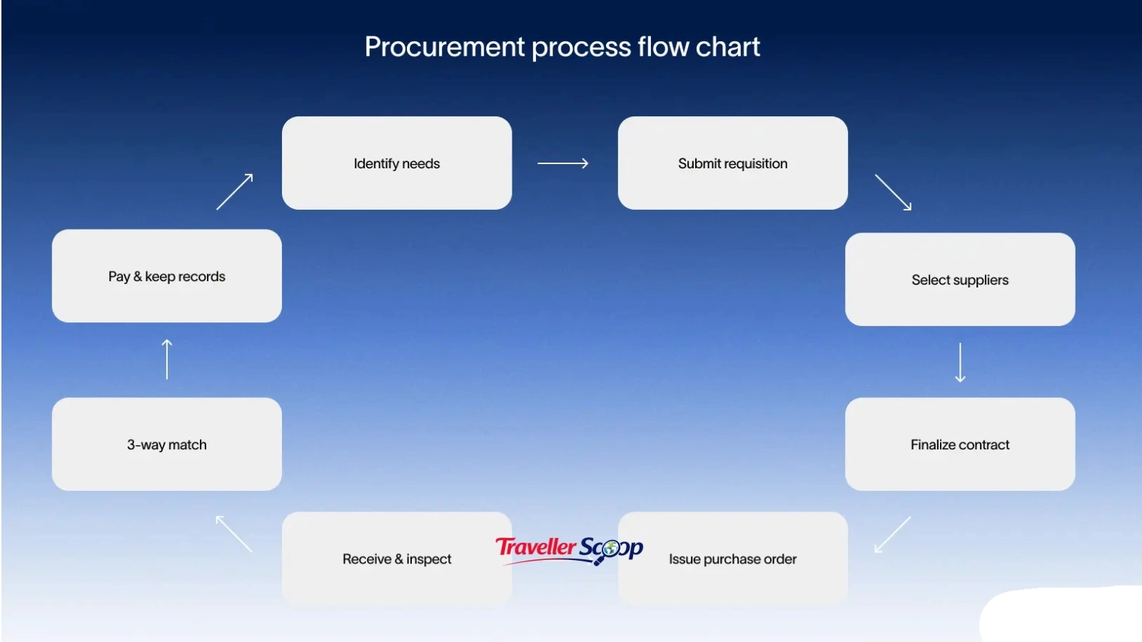 Flowchart graphic showing the 8-step visa application process Flowchart graphic showing the 8-step visa application process