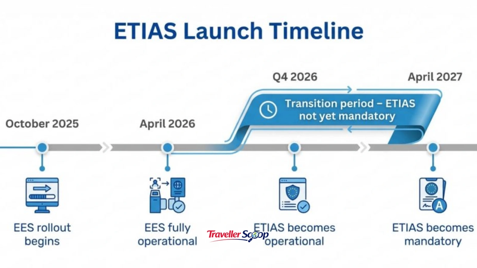 Timeline showing Schengen's new border rules EES rollout
