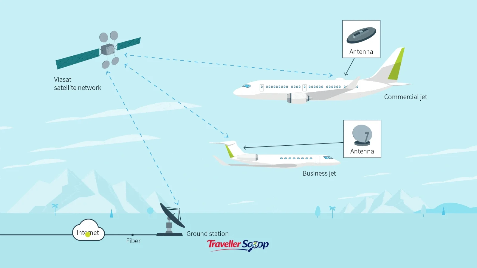 Diagram comparing old geostationary satellite in-flight WiFi with Starlink low-orbit connectivity on an airplane Diagram comparing old geostationary satellite in-flight WiFi with Starlink low-orbit connectivity on an airplane