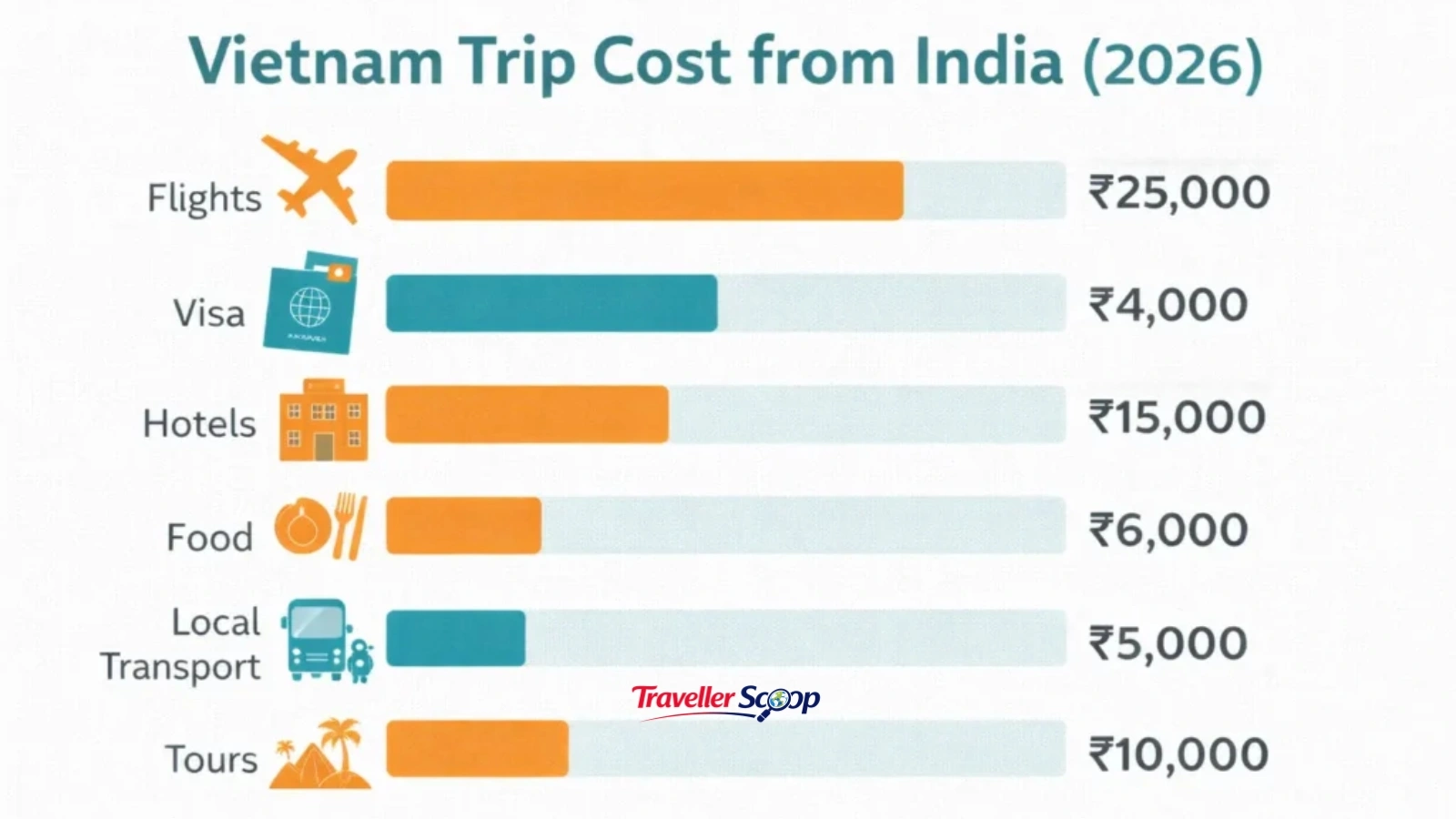Vietnam vs Sri Lanka budget comparison chart showing daily travel costs in USD Vietnam vs Sri Lanka budget comparison chart showing daily travel costs in USD