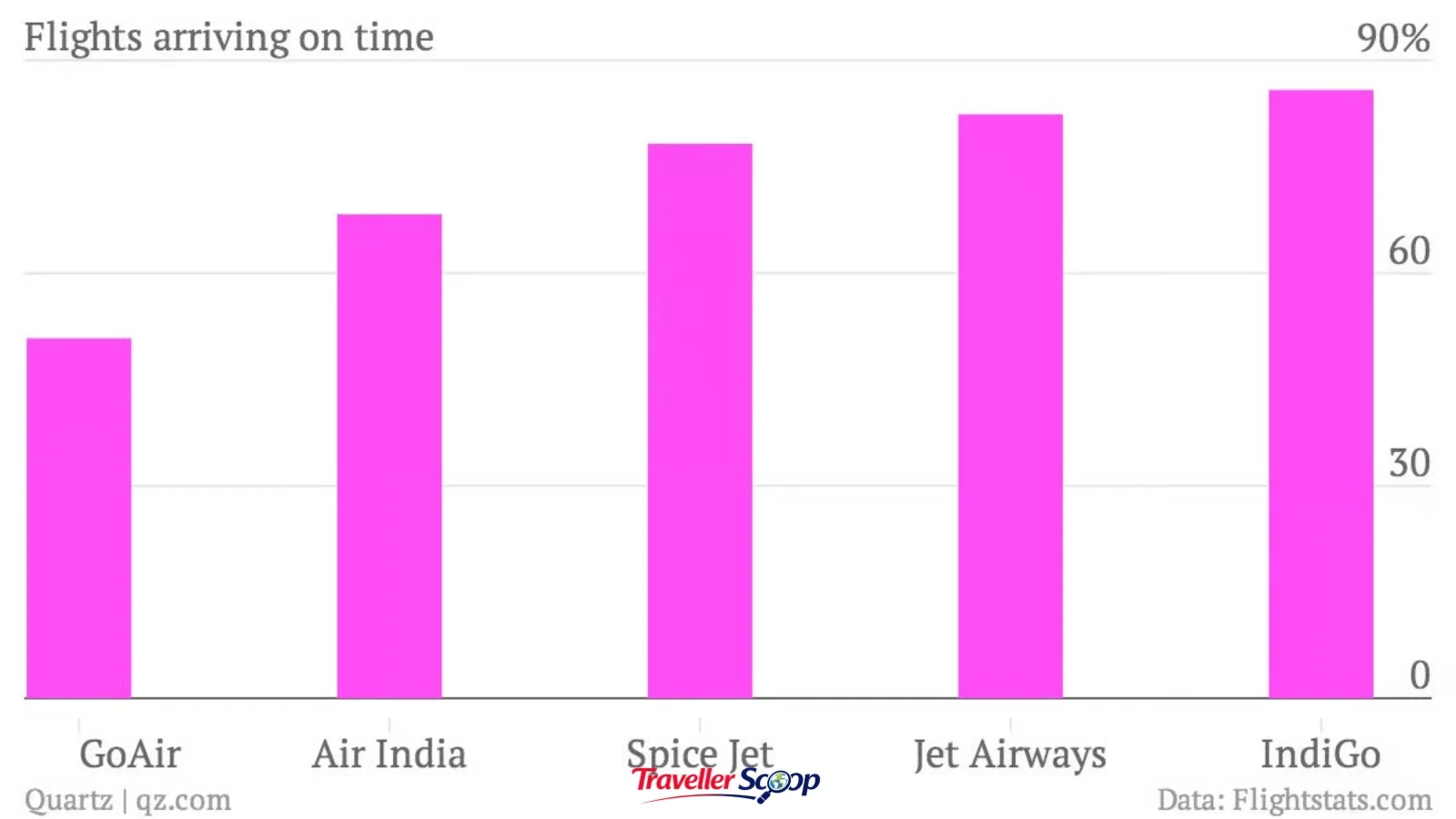 Bar chart comparing on-time performance of early morning flights at 85.4 percent