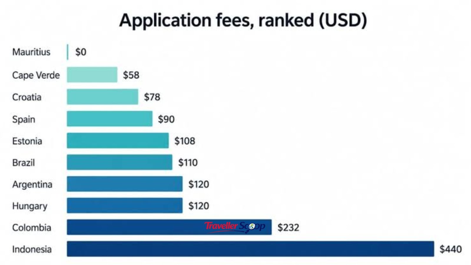 digital nomad visa income requirement comparison chart for 2026 digital nomad visa income requirement comparison chart for 2026