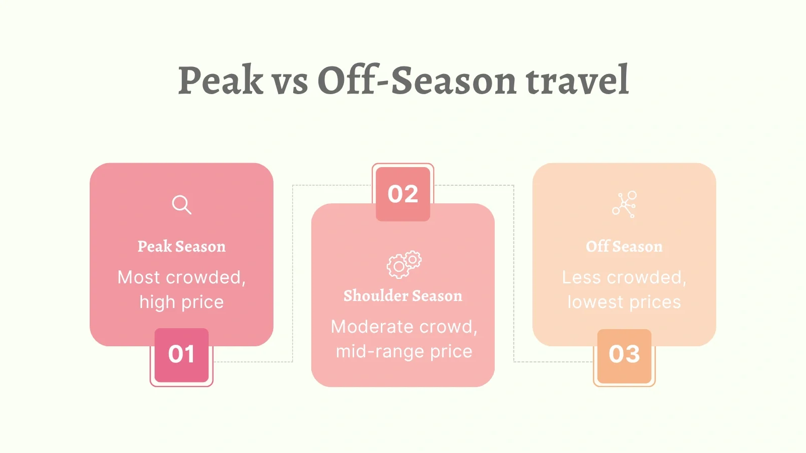Peak Vs Off-Season Travel
